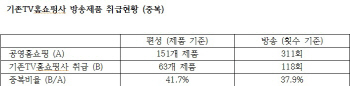 전정희 의원 "공영홈쇼핑 판매제품, 기존 홈쇼핑 판매 재탕"