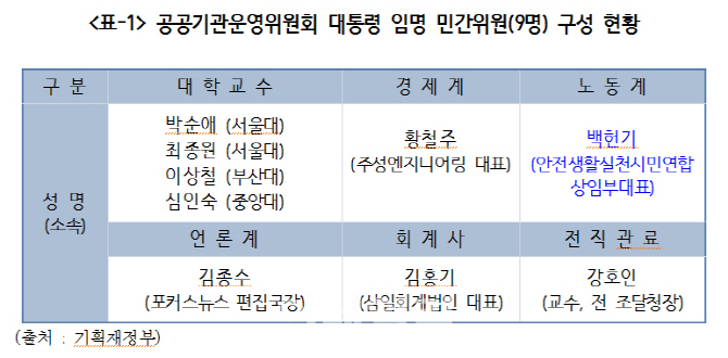 [2015국감]'임피제 강행' 공운위..노동계 민간위원 '전무'