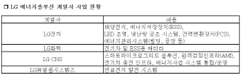 LG그룹, 해외서 '토탈 에너지솔루션 기업' 알리기 나섰다