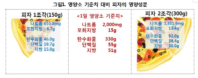 피자 2조각이면 '나트륨·포화지방' 하루치 거의 섭취