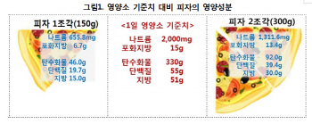 피자 2조각이면 '나트륨·포화지방' 하루치 거의 섭취