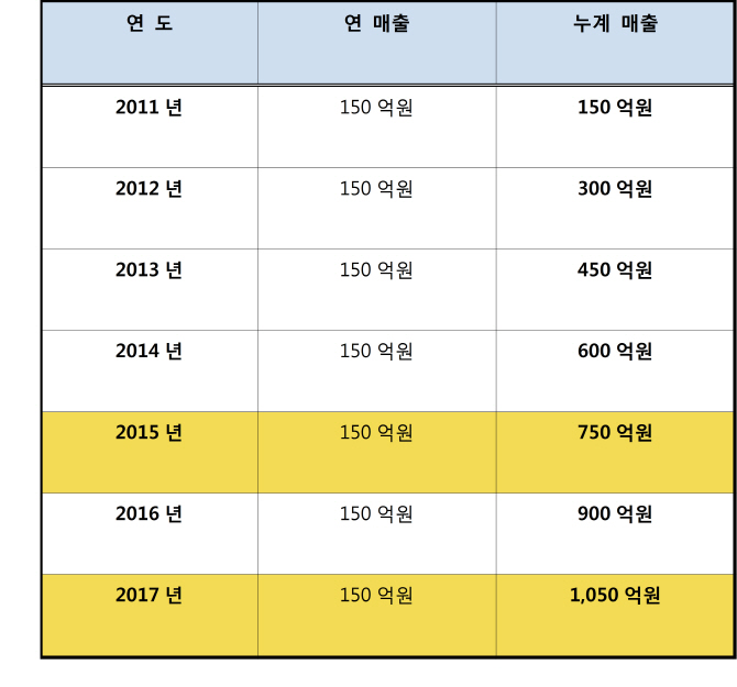 불법 헐값 매각 무궁화위성, 연 150억 매출 효자로 변신