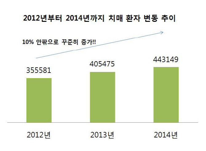완치 어려운 치매, 조기 발견과 건강한 생활습관 유지가 중요
