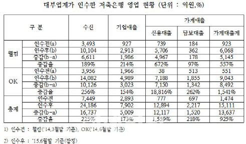 "대부업계 저축銀 대출금리 94%가 25%이상 고금리"