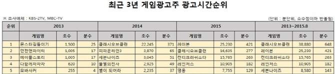 [국감]지상파 ‘모바일게임광고’3년 사이 110배 증가