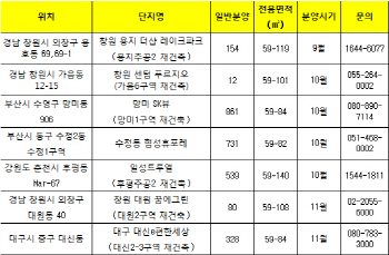 지방 재개발·재건축 분양물량 1만가구 쏟아진다