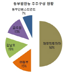 동부팜한농 인수전에 PEF 발뺀 이유는