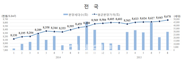 8월 민간아파트 3.3㎡ 분양가 876만원…1년새 3.37% ↑