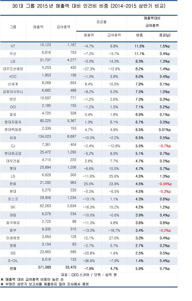 대기업 신규고용 왜 줄일까?..매출·영업익은↓ 인건비는 5%↑