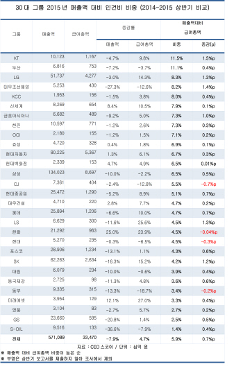 대기업 신규고용 왜 줄일까?..매출·영업익은↓ 인건비는 5%↑