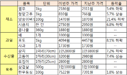 [알뜰女의 물가정보]선선한 날씨..채소류 반입량 '쑥'