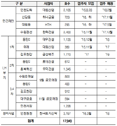 속도 내는 뉴스테이…1호 인천도화 첫 삽