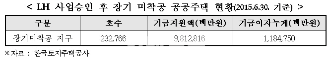 [2015국감]LH, 장기 미착공 공공주택 23.3만 가구…이자 1조 날려
