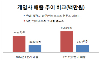 `외화내빈`에 빠진 韓 게임..소수 쏠림 심화