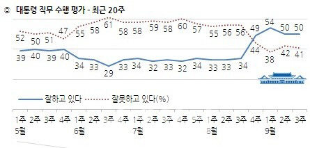 朴대통령 지지율 50%로 횡보세<갤럽>