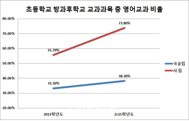 초등 1·2학년 방과후수업 74% ‘영어 쏠림’