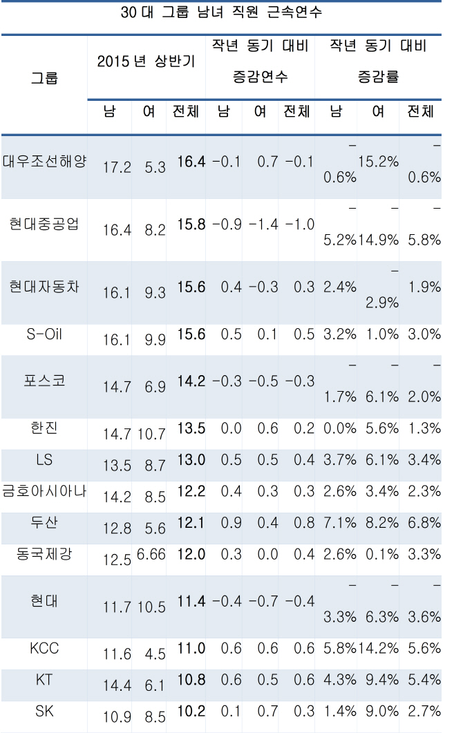 30대그룹 중 24곳 1년새 직원 근속연수↑...평균 10.9년