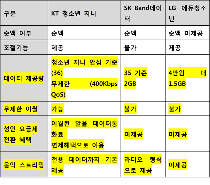 무제한 음악+데이터 3배..‘청소년 지니 요금제’ 출시