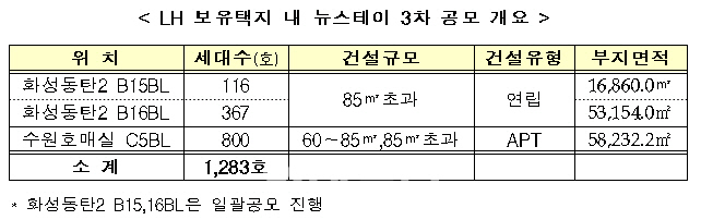 동탄2신도시·수원 호매실 등에 '뉴스테이' 3차 공모