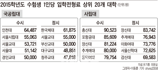 "쓰고남은 돈 5%만 반환"...대입전형료 논란 재점화