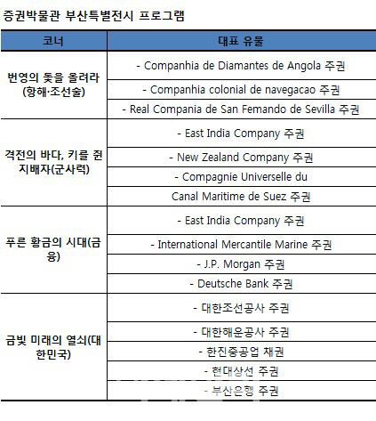 예탁원, 증권박물관 부산특별전시·금융교육 개최