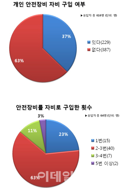 소방관 10명 중 4명, 소방장비 자비로 구매