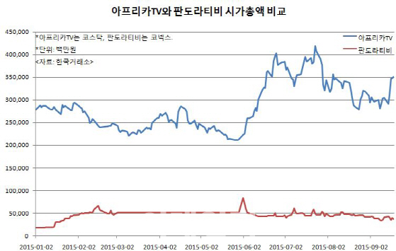 아프리카와 판도라…증시 문턱에서 엇갈린 인터넷TV 명암