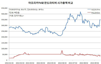 아프리카와 판도라…증시 문턱에서 엇갈린 인터넷TV 명암