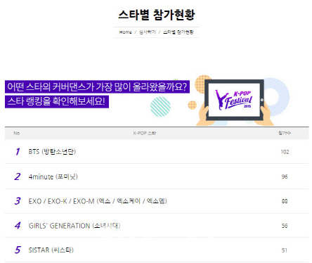방탄소년단, 세계 'K-POP 커버댄스' 동영상 1위