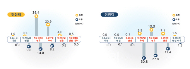 추석 연휴 '귀성' 26일 오전, '귀경' 27일 오후 피해야