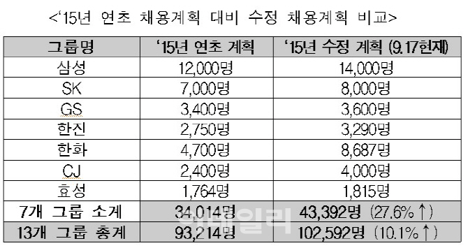 전경련 "13개그룹, 올해 신규채용 연초 계획대비 10%이상 확대"