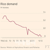 日고령화의 역습..'쌀의 시대' 막내린다