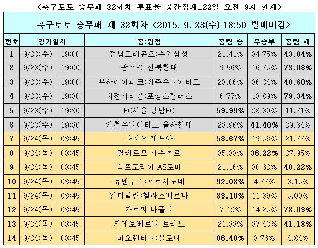 인천&#8729;전남&#8729;제주, 상위 스플릿 진출 팀을 가려라!