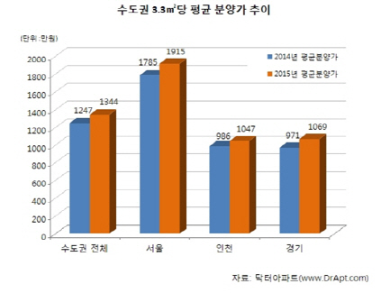 수도권 분양가, 전년대비 7.8%↑..김포·용인 상승폭 커