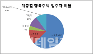 첫 행복주택 편식 입주…'대학생' 당첨자 고작 4%