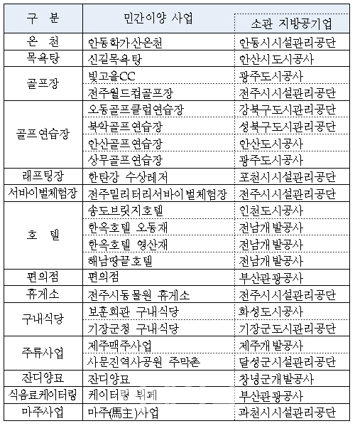 지방공기업 운영 골프장·호텔 등 23곳, 민간에 넘긴다