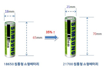 삼성SDI, 고성능 원통형 배터리 개발.. "잔디깎기 소음 이젠 끝"