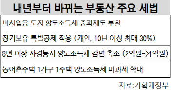 "고향 땅, 7년 이상 보유했으면 내년 이후에 파세요"