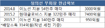 정의선 현대車 지분매입 `작지만 의미있는 단서`