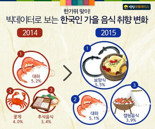 한국인 가을 음식 취향 변화, 대하·전어→보양식·캠핑맛집