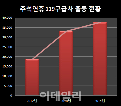 "졸음운전 조심하세요" 추석연휴에 교통사고 사상자 급증