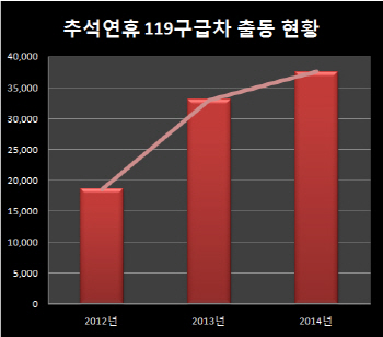 "졸음운전 조심하세요" 추석연휴에 교통사고 사상자 급증