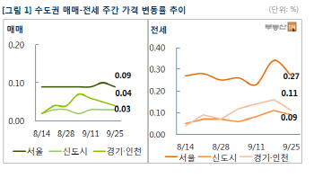 추석연휴 앞둔 전세시장 다소 안정..상승폭 둔화