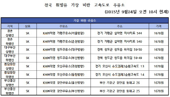 '기름값 부담'…추석 귀성길 가장 비싼 주유소 어디?