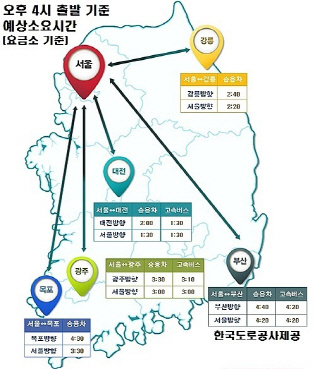 귀성길 고속道 정체 마무리…서울~부산 4시간40분