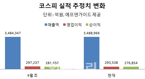 '흐림주의보' 3Q 실적 시즌, 어디에 기대 걸까