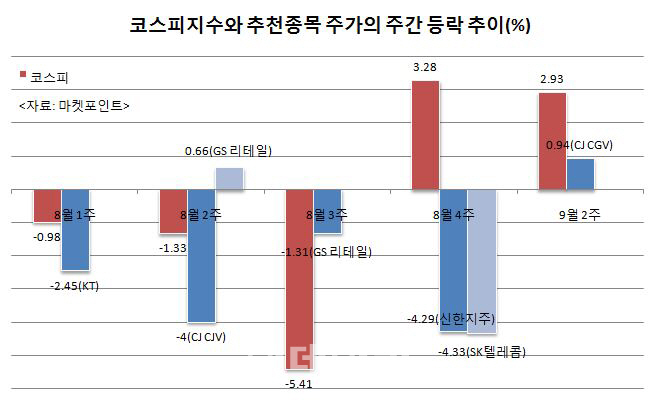 8~9월 롤러코스터 장세, 증권사 “종목 전망 쉽지 않네”