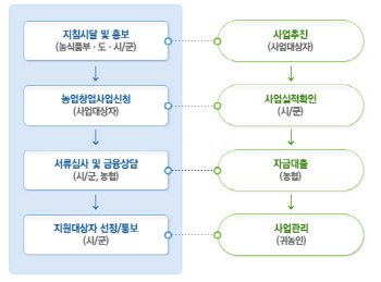 [도전!귀농]②귀농하면 어떤 지원 받을 수 있나요?