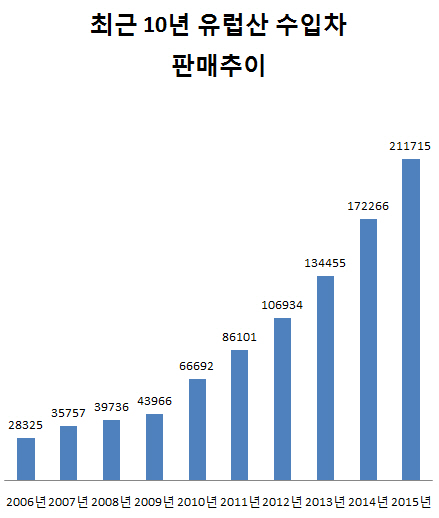 올해 국내 판매 신차 6대중 1대는 유럽산