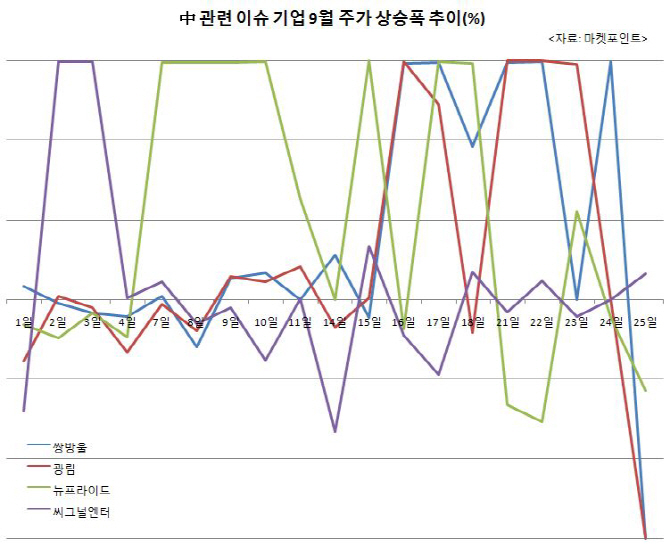 주식시장, ‘흥행 보증수표’ 중국과 연결고리 만들기 열풍